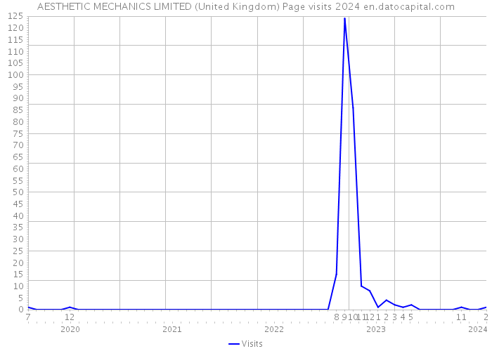 AESTHETIC MECHANICS LIMITED (United Kingdom) Page visits 2024 