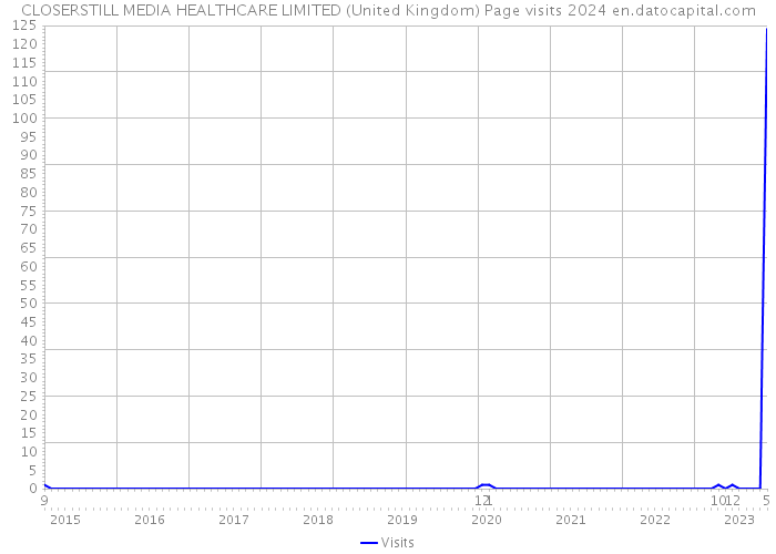 CLOSERSTILL MEDIA HEALTHCARE LIMITED (United Kingdom) Page visits 2024 