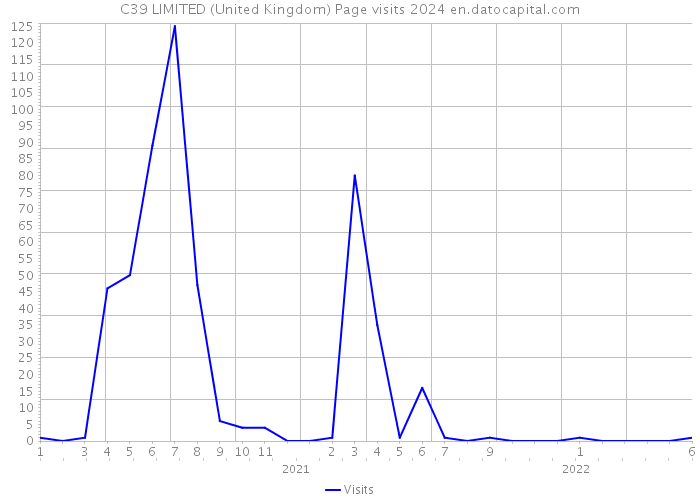 C39 LIMITED (United Kingdom) Page visits 2024 