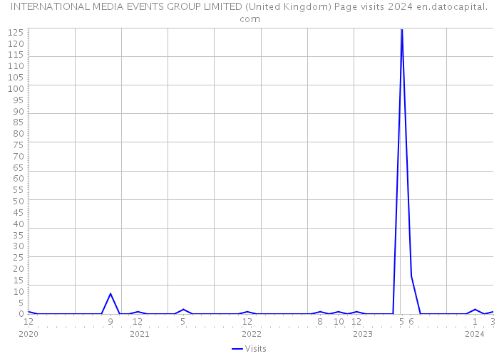 INTERNATIONAL MEDIA EVENTS GROUP LIMITED (United Kingdom) Page visits 2024 