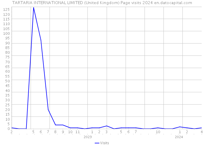 TARTARIA INTERNATIONAL LIMITED (United Kingdom) Page visits 2024 