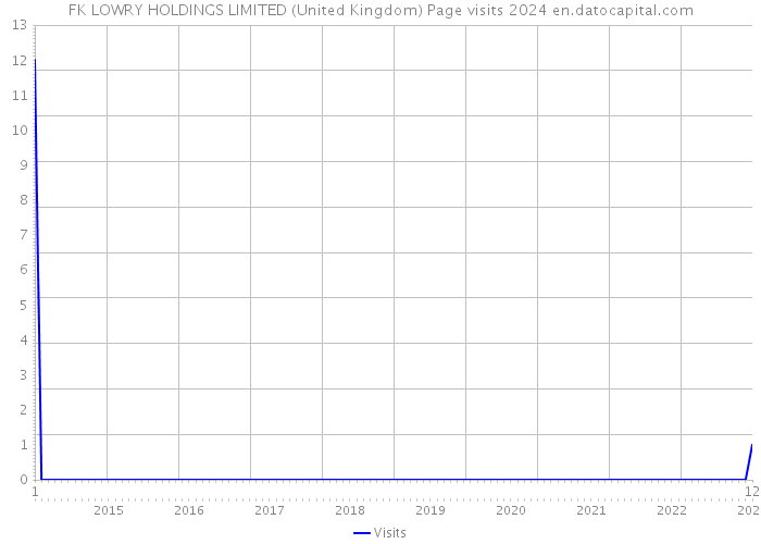 FK LOWRY HOLDINGS LIMITED (United Kingdom) Page visits 2024 