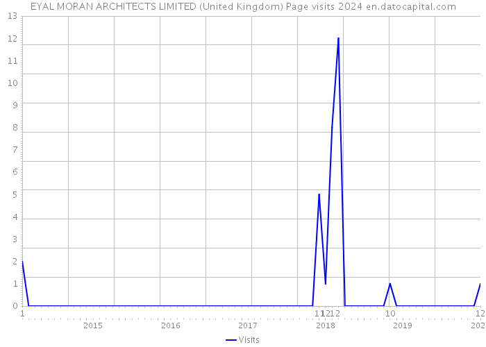 EYAL MORAN ARCHITECTS LIMITED (United Kingdom) Page visits 2024 