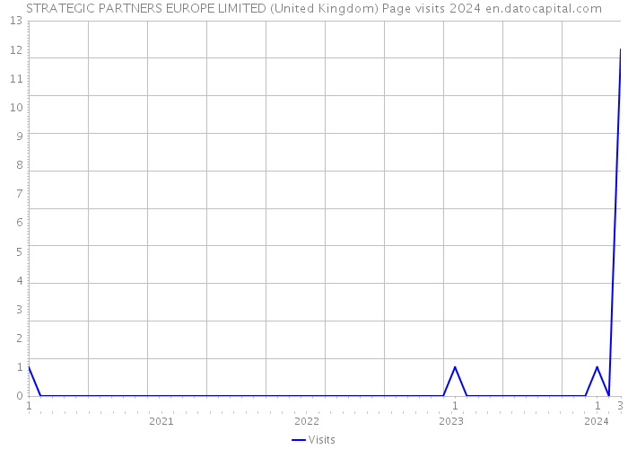 STRATEGIC PARTNERS EUROPE LIMITED (United Kingdom) Page visits 2024 