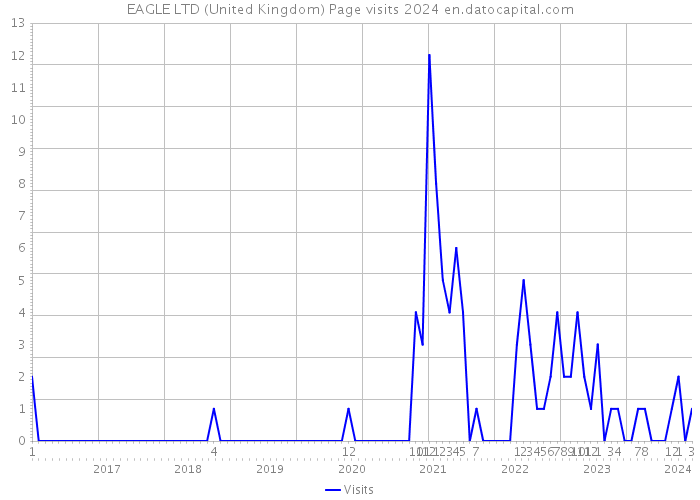EAGLE LTD (United Kingdom) Page visits 2024 