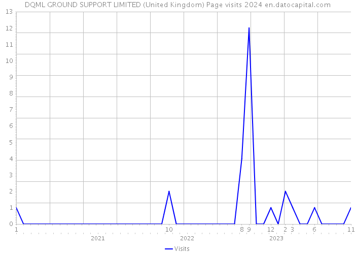DQML GROUND SUPPORT LIMITED (United Kingdom) Page visits 2024 