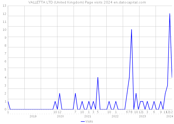 VALLETTA LTD (United Kingdom) Page visits 2024 
