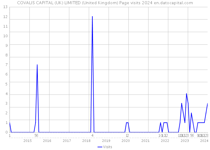 COVALIS CAPITAL (UK) LIMITED (United Kingdom) Page visits 2024 
