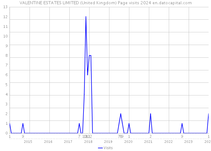 VALENTINE ESTATES LIMITED (United Kingdom) Page visits 2024 