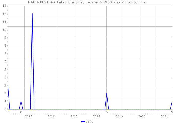 NADIA BENTEA (United Kingdom) Page visits 2024 