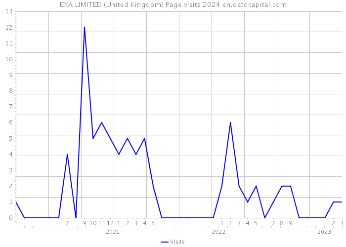 EXA LIMITED (United Kingdom) Page visits 2024 