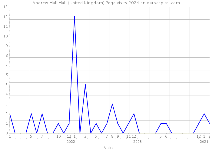 Andrew Hall Hall (United Kingdom) Page visits 2024 