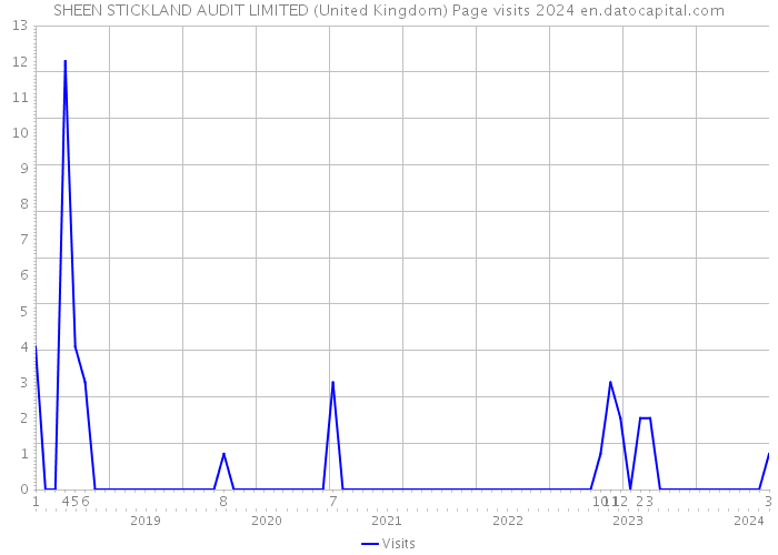 SHEEN STICKLAND AUDIT LIMITED (United Kingdom) Page visits 2024 