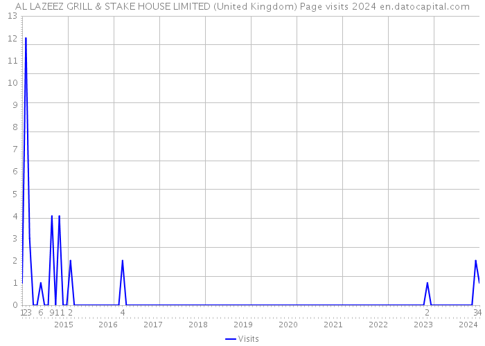 AL LAZEEZ GRILL & STAKE HOUSE LIMITED (United Kingdom) Page visits 2024 