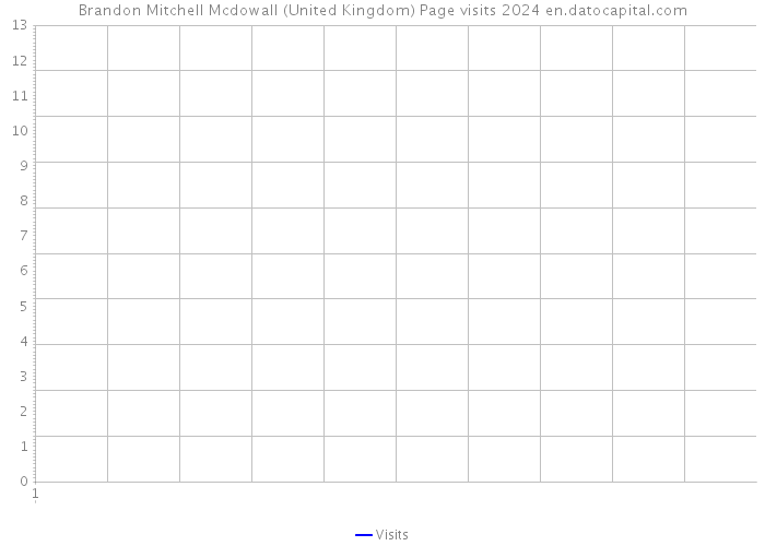 Brandon Mitchell Mcdowall (United Kingdom) Page visits 2024 