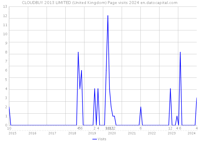 CLOUDBUY 2013 LIMITED (United Kingdom) Page visits 2024 