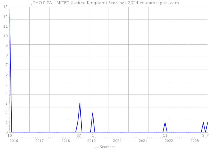 JOAO PIPA LIMITED (United Kingdom) Searches 2024 