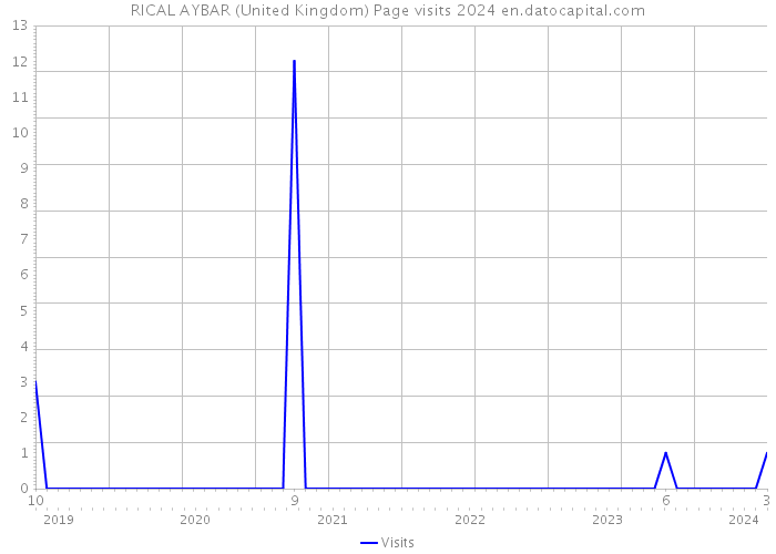 RICAL AYBAR (United Kingdom) Page visits 2024 
