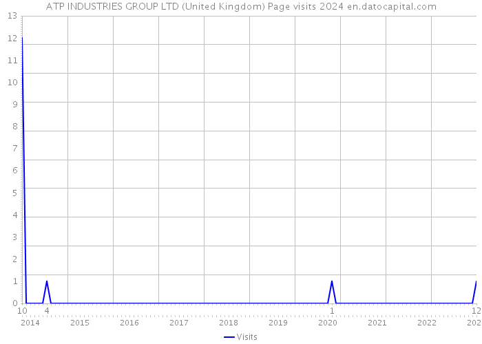 ATP INDUSTRIES GROUP LTD (United Kingdom) Page visits 2024 