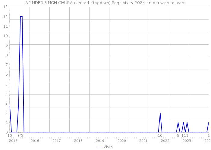 APINDER SINGH GHURA (United Kingdom) Page visits 2024 