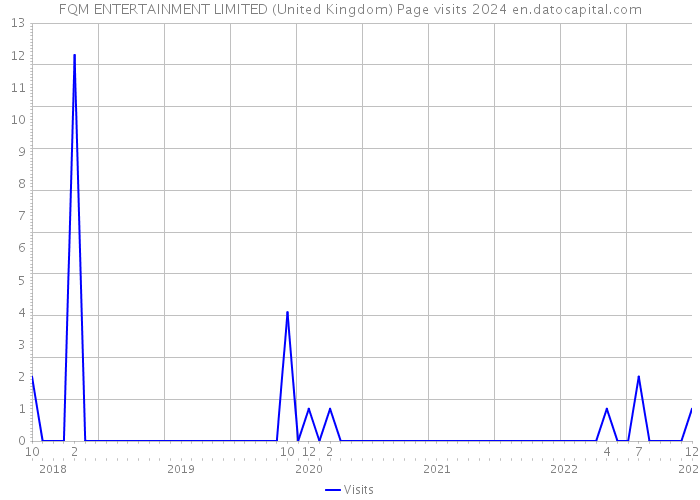FQM ENTERTAINMENT LIMITED (United Kingdom) Page visits 2024 
