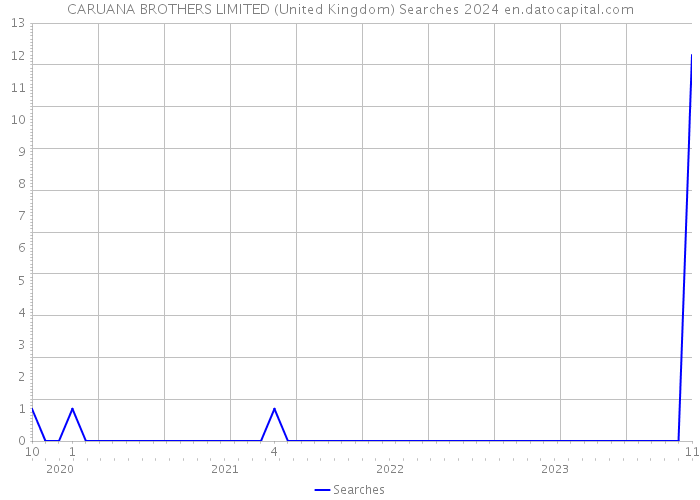 CARUANA BROTHERS LIMITED (United Kingdom) Searches 2024 
