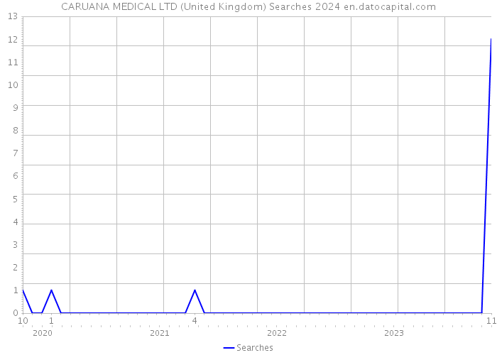CARUANA MEDICAL LTD (United Kingdom) Searches 2024 