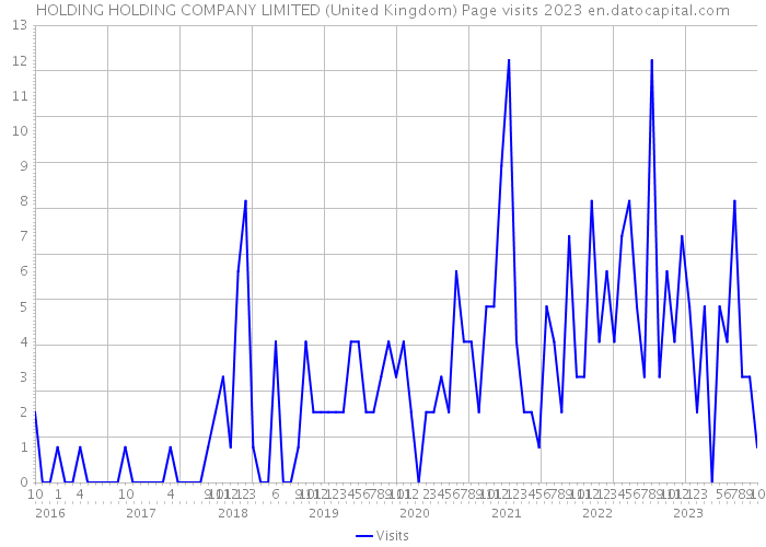 HOLDING HOLDING COMPANY LIMITED (United Kingdom) Page visits 2023 