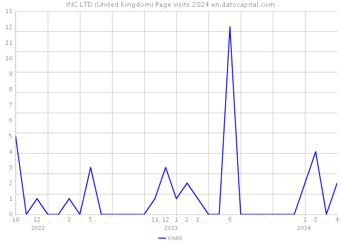 INC LTD (United Kingdom) Page visits 2024 