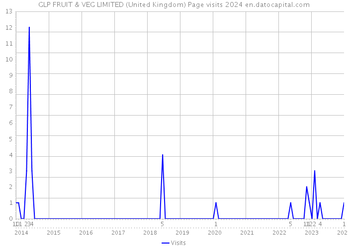 GLP FRUIT & VEG LIMITED (United Kingdom) Page visits 2024 