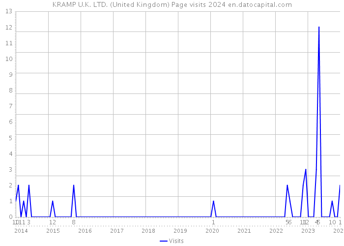 KRAMP U.K. LTD. (United Kingdom) Page visits 2024 