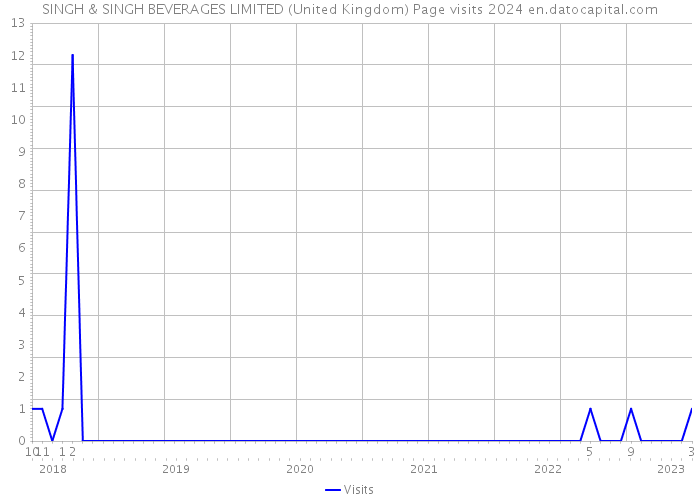 SINGH & SINGH BEVERAGES LIMITED (United Kingdom) Page visits 2024 
