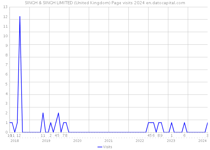SINGH & SINGH LIMITED (United Kingdom) Page visits 2024 