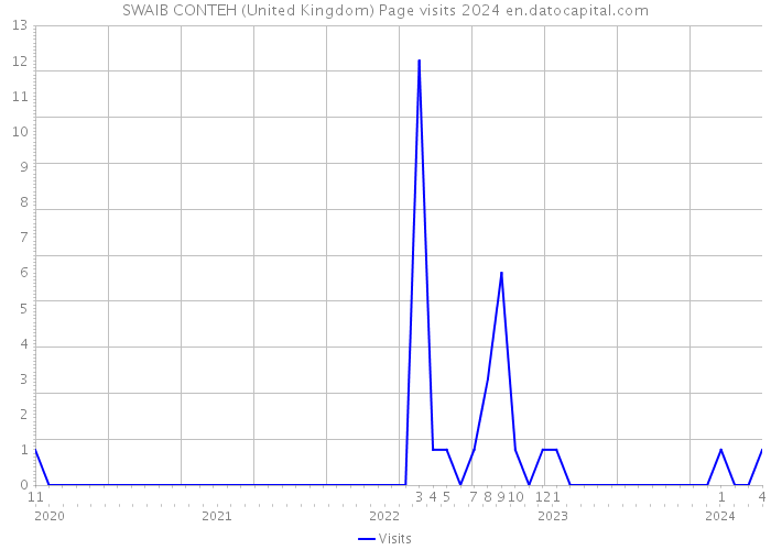 SWAIB CONTEH (United Kingdom) Page visits 2024 