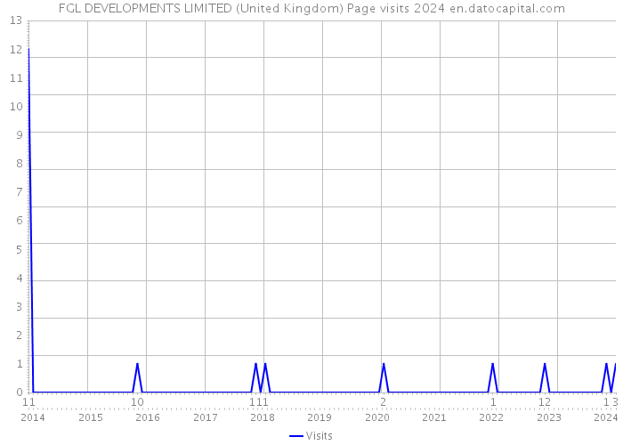 FGL DEVELOPMENTS LIMITED (United Kingdom) Page visits 2024 