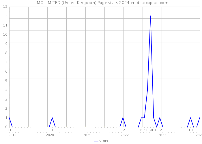 LIMO LIMITED (United Kingdom) Page visits 2024 