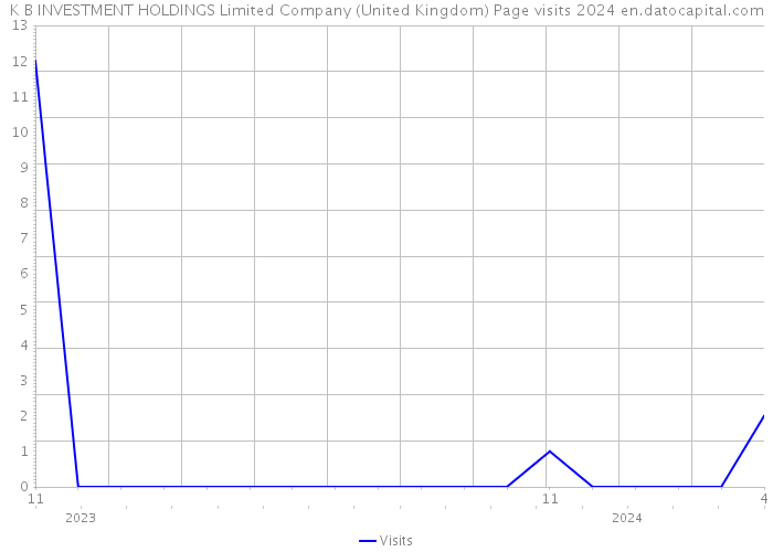 K B INVESTMENT HOLDINGS Limited Company (United Kingdom) Page visits 2024 