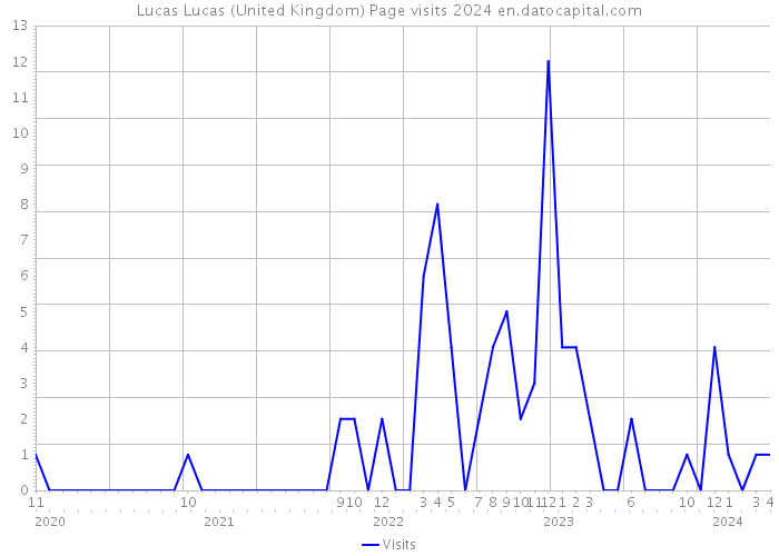 Lucas Lucas (United Kingdom) Page visits 2024 