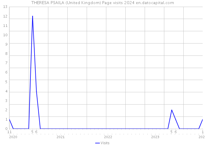 THERESA PSAILA (United Kingdom) Page visits 2024 