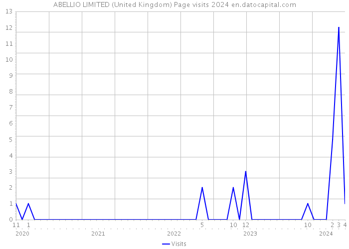 ABELLIO LIMITED (United Kingdom) Page visits 2024 