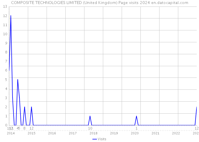 COMPOSITE TECHNOLOGIES LIMITED (United Kingdom) Page visits 2024 