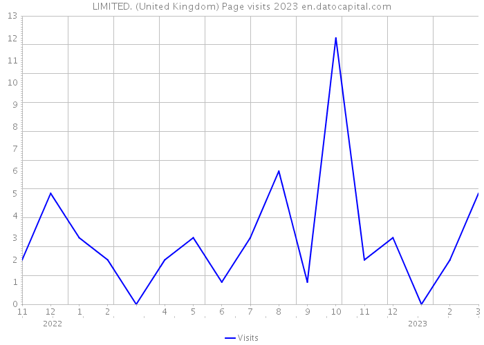 LIMITED. (United Kingdom) Page visits 2023 