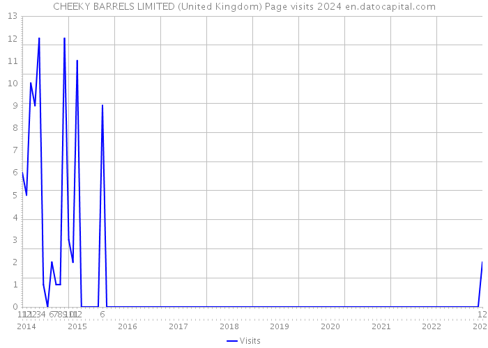 CHEEKY BARRELS LIMITED (United Kingdom) Page visits 2024 