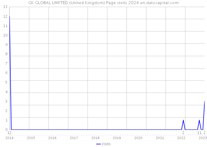 GK GLOBAL LIMITED (United Kingdom) Page visits 2024 