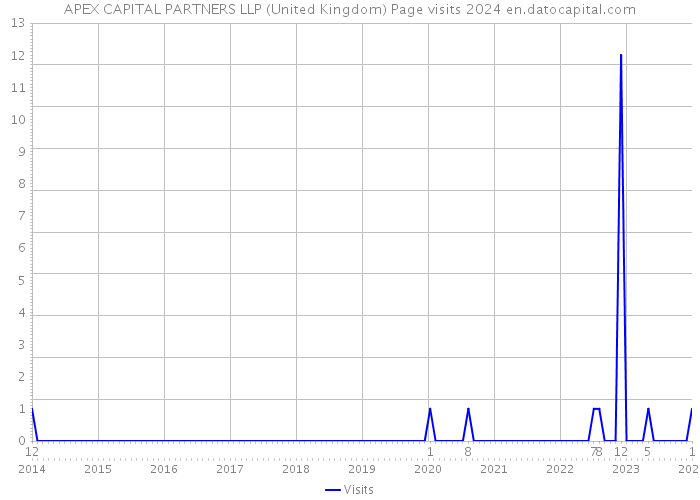 APEX CAPITAL PARTNERS LLP (United Kingdom) Page visits 2024 