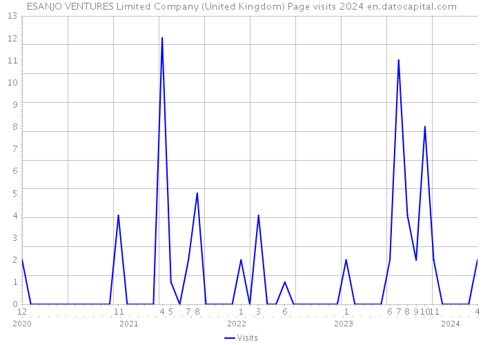 ESANJO VENTURES Limited Company (United Kingdom) Page visits 2024 