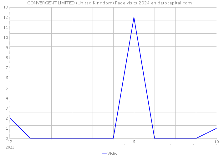 CONVERGENT LIMITED (United Kingdom) Page visits 2024 