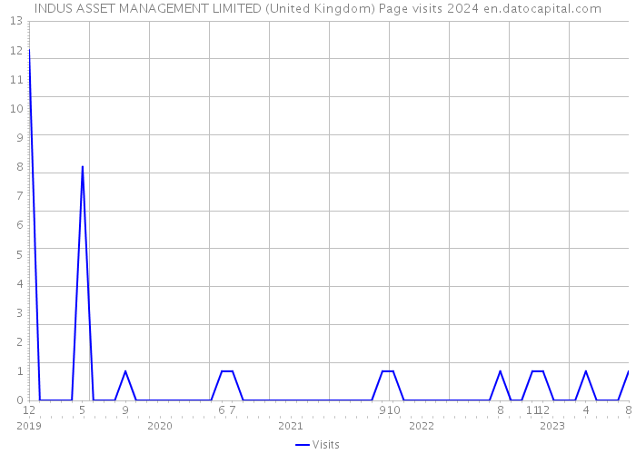 INDUS ASSET MANAGEMENT LIMITED (United Kingdom) Page visits 2024 