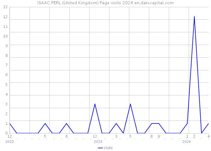 ISAAC PERL (United Kingdom) Page visits 2024 