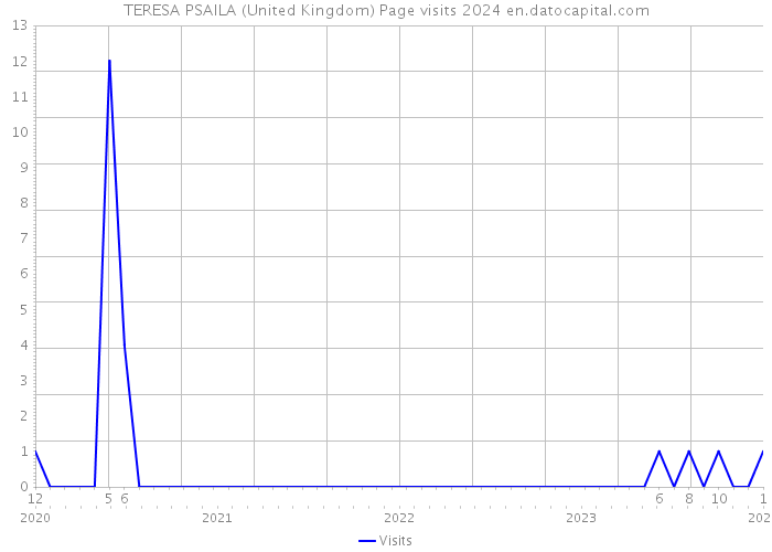 TERESA PSAILA (United Kingdom) Page visits 2024 